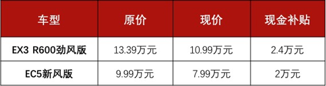 工況續(xù)航501km  EX3現(xiàn)金補貼2.4萬  入手僅10.99萬
