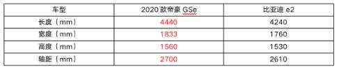 想買比亞迪e2？續(xù)航更長配置更多的帝豪GSe不香嗎？