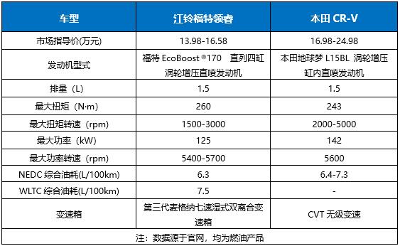 還在迷信“買發動機送車”？這臺美系SUV告訴你什么叫良心
